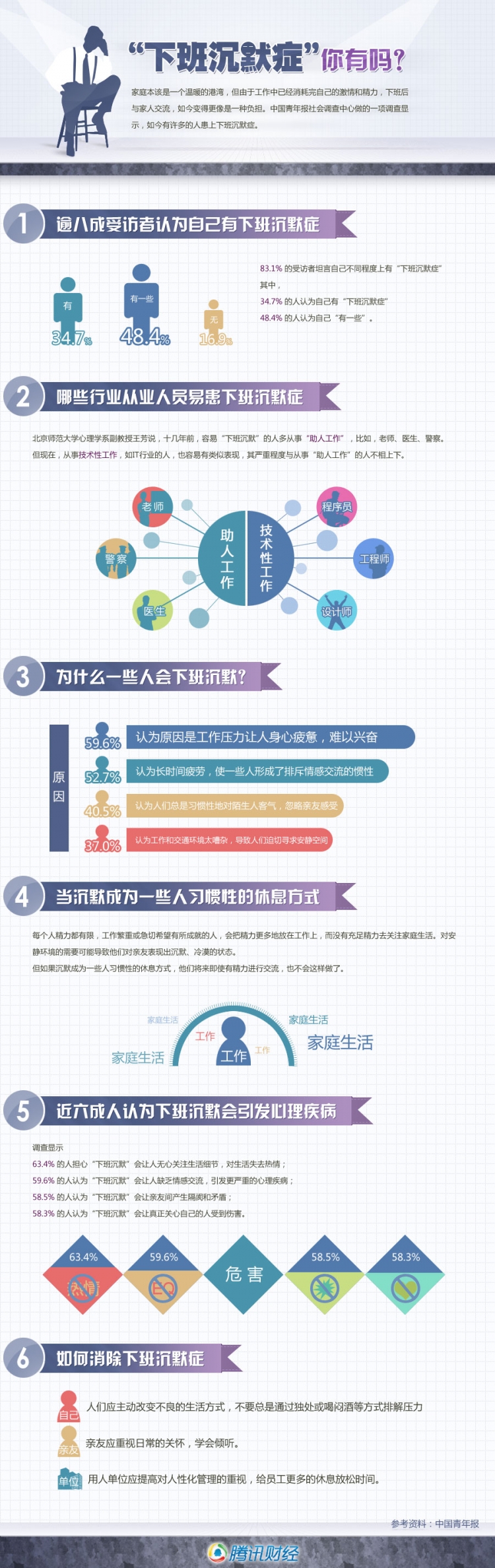 【演界網(wǎng)信息圖表】深藍色扁平-“下班沉默癥”你有嗎？
