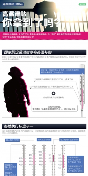 【演界網(wǎng)信息圖表】深藍(lán)色扁平-高溫津貼你拿到了嗎