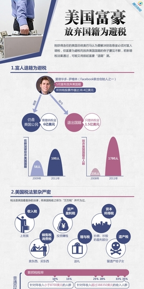 【演界網(wǎng)信息圖表】紫色扁平-美國(guó)富豪放棄國(guó)籍為避稅