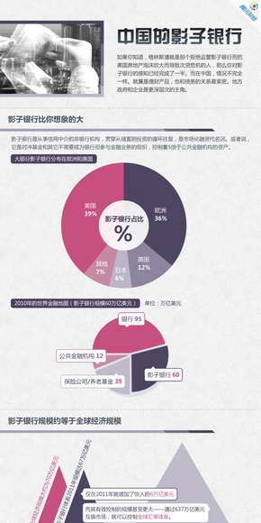 【演界網(wǎng)信息圖表】紫色扁平-中國的影子銀行