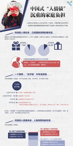 【演界網(wǎng)信息圖表】紫色扁平-中國式“人情債”沉重的家庭負擔