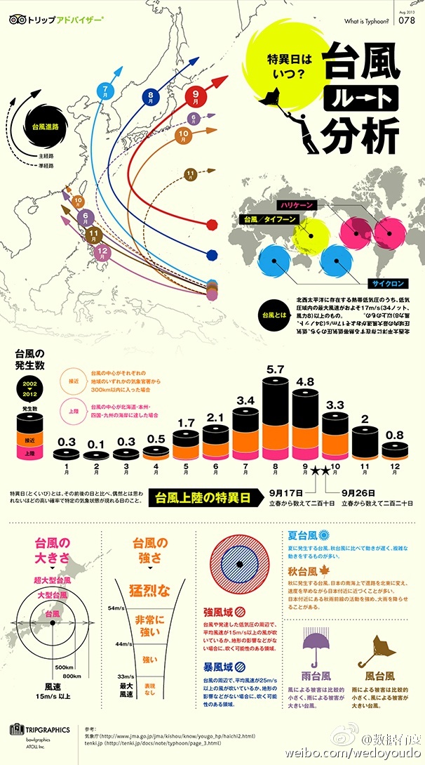 [演界信息圖表]海報(bào)風(fēng)-日本臺(tái)風(fēng)分析