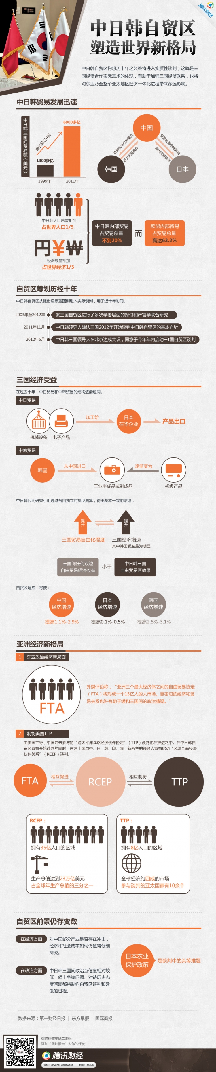 【演界網(wǎng)信息圖表】棕色扁平-中日航自貿(mào)區(qū)所在世界新格局