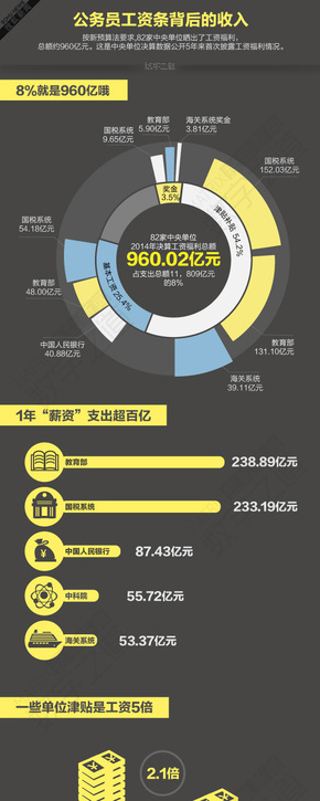 【演界信息圖表】扁平酷炫-公務(wù)員工資條背后的收入