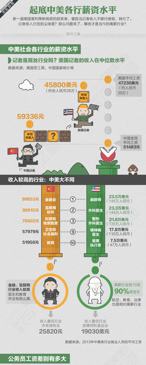 【演界信息圖表】扁平清新-起底中美各行薪資水平