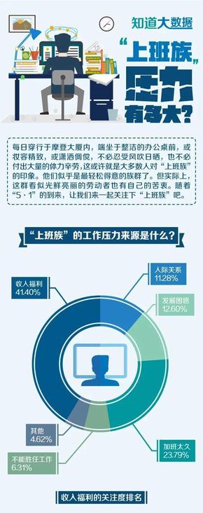 【演界信息圖表】扁平清新-上班族壓力有多大