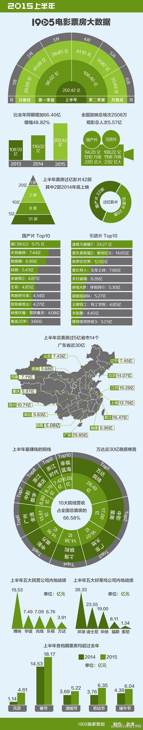 [演界信息圖表]扁平風(fēng)-2015上半年電影票房大數(shù)據(jù)