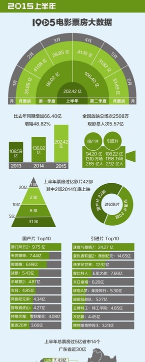 [演界信息圖表]扁平風-2015上半年電影票房大數(shù)據(jù)