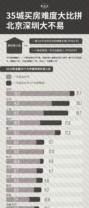 【演界網(wǎng)獨(dú)家信息圖表】紋理-各城市買房難度