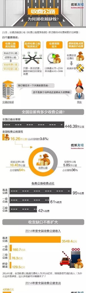 【演界信息圖表】生動形象-收費公路為何越收越缺錢？