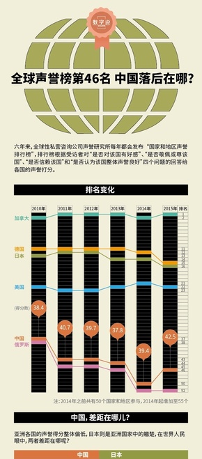 【演界信息圖表】素雅簡約-全球聲譽榜，中國落后在哪？