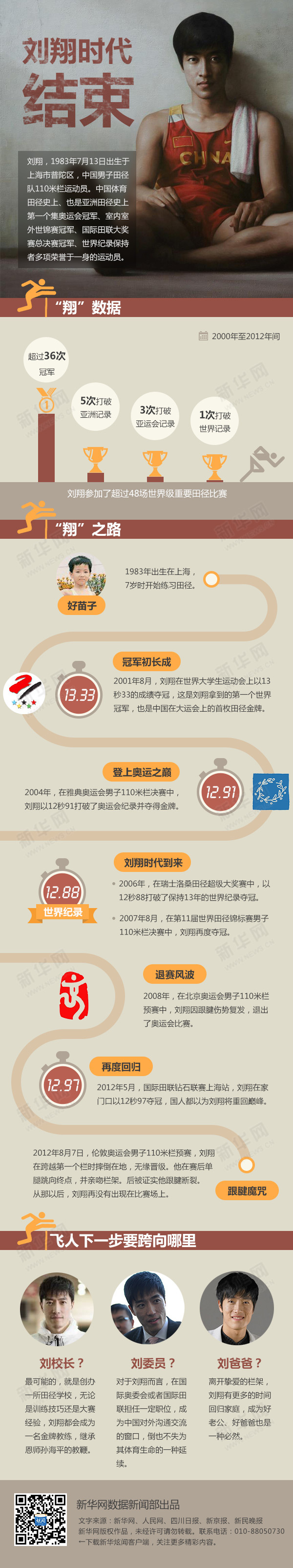 【演界網(wǎng)獨(dú)家信息圖表】歷程-劉翔之路