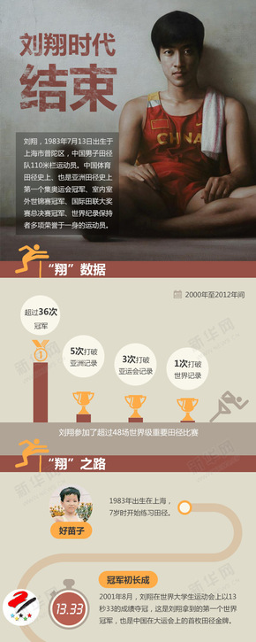 【演界網(wǎng)獨(dú)家信息圖表】歷程-劉翔之路