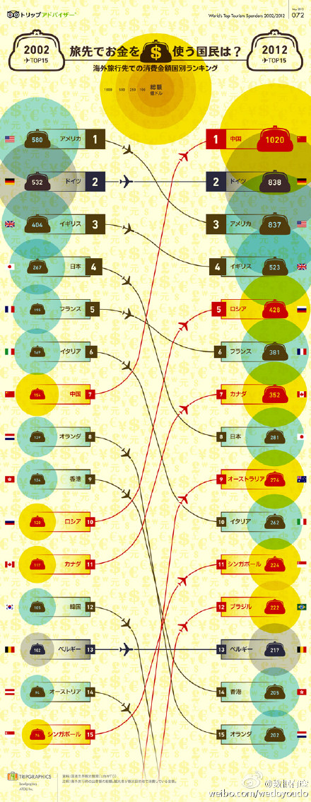 【演界網(wǎng)獨(dú)家信息圖表】復(fù)古-海外旅行