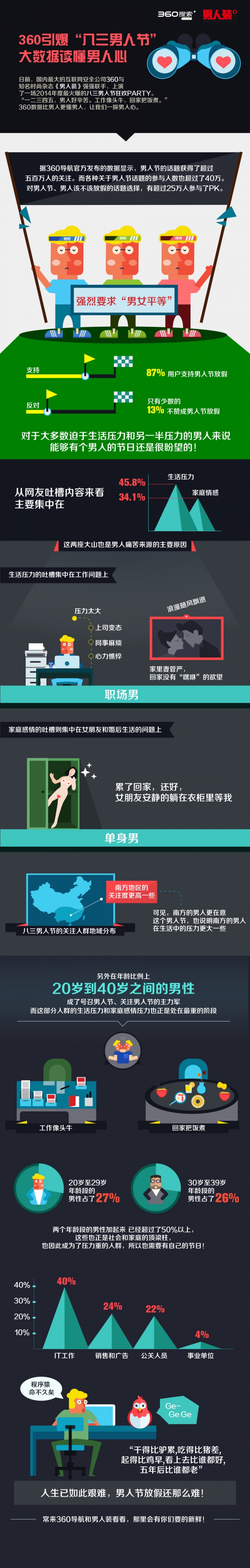 【演界網(wǎng)信息圖表】-彩色機繪-360引爆“八三男人節(jié)”大數(shù)據(jù)讀懂男人心
