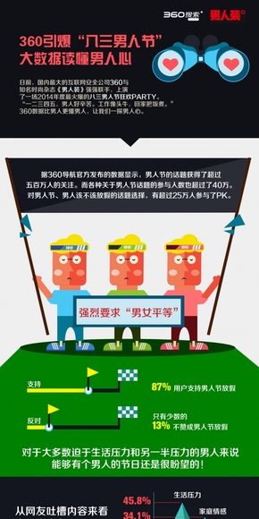 【演界網(wǎng)信息圖表】-彩色機繪-360引爆“八三男人節(jié)”大數(shù)據(jù)讀懂男人心