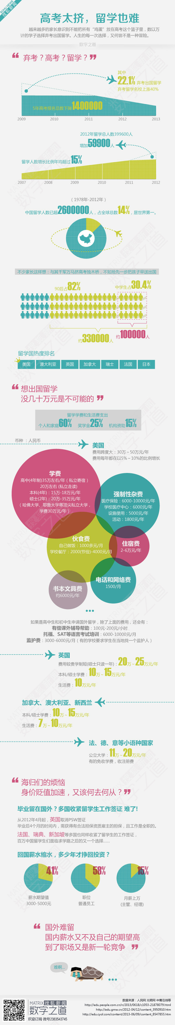 【演界網(wǎng)獨家信息圖表】視覺化解析-高考還是留學(xué)