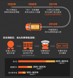 【演界網(wǎng)獨(dú)家信息圖表】灰，橙-京A車(chē)牌