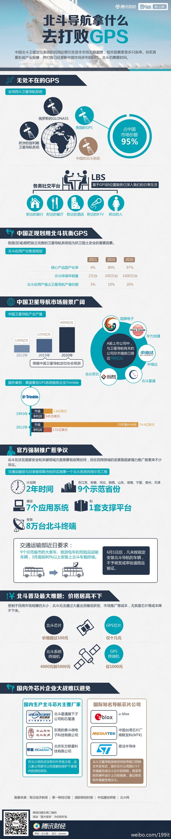 【演界信息圖表】扁平卡通-北斗導航拿什么去打敗GPS