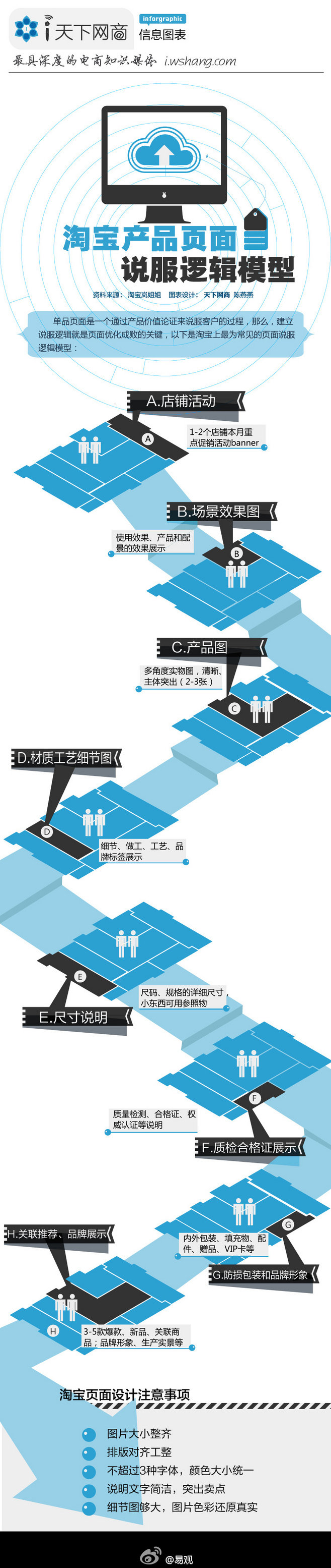 【演界信息圖表】扁平卡通-淘寶頁面邏輯說服模型