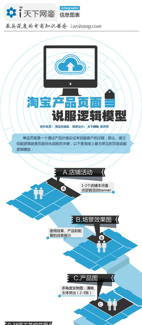 【演界信息圖表】扁平卡通-淘寶頁面邏輯說服模型