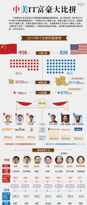 【演界信息圖表】數(shù)據(jù)對比-中美IT富豪大比拼