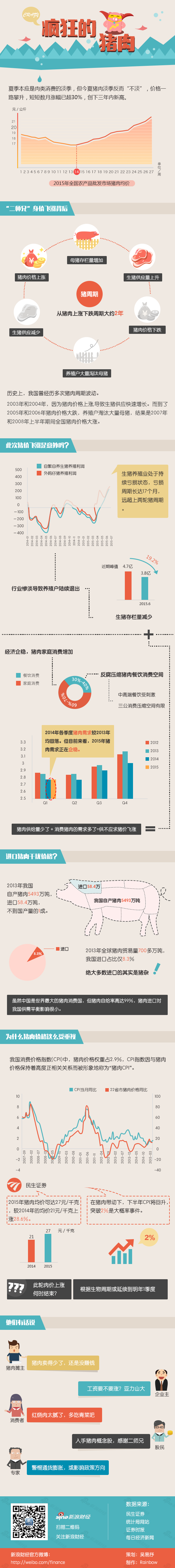 【演界信息圖表】扁平清新-瘋狂的豬肉