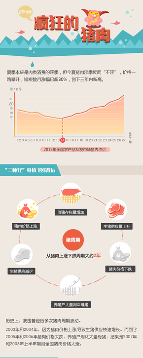 【演界信息圖表】扁平清新-瘋狂的豬肉