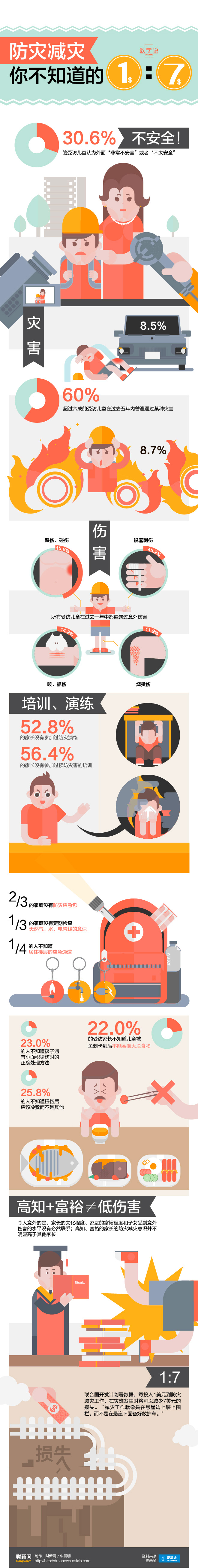 【演界網(wǎng)信息圖表】-彩色機(jī)繪-防災(zāi)減災(zāi)你不知道的1：7