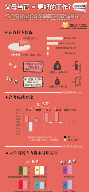 【演界網(wǎng)信息圖表】-彩色機(jī)繪-父母當(dāng)官等于更好的工作？