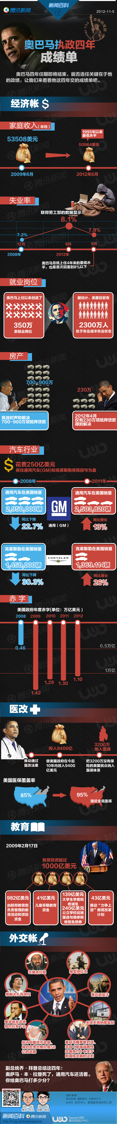 【演界信息圖表】扁平卡通-奧巴馬執(zhí)政四年成績單