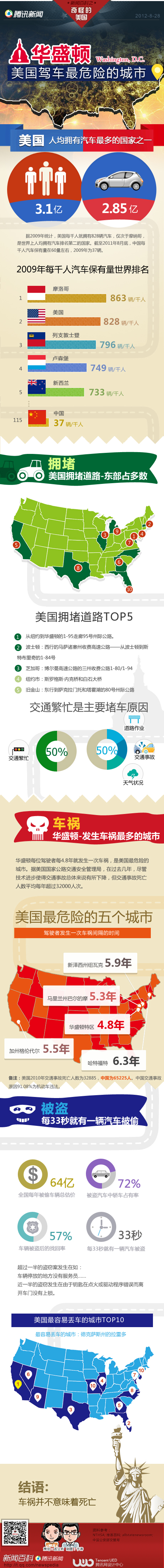 【演界信息圖表】扁平卡通-華盛頓，美國駕車最危險的城市