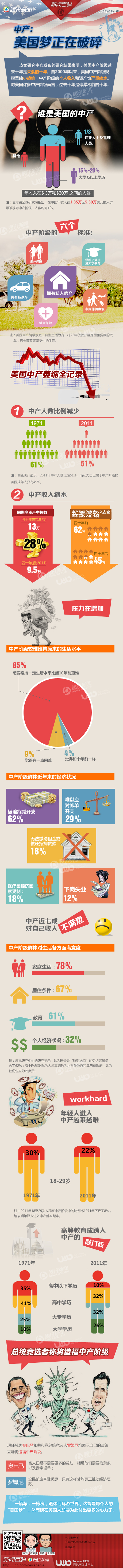 【演界信息圖表】扁平卡通-中產(chǎn)：美國夢正在破碎
