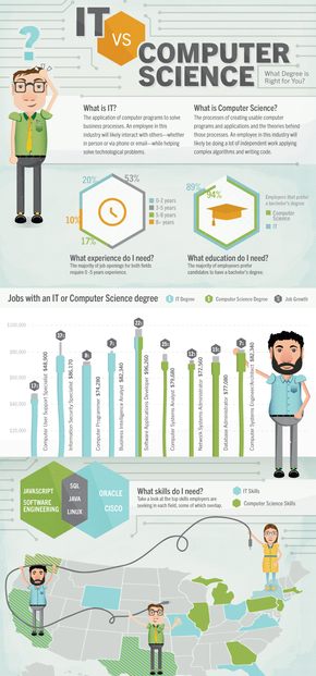 【演界信息圖表】清新卡通-IT與計(jì)算機(jī)科學(xué) 哪個(gè)學(xué)位適合你