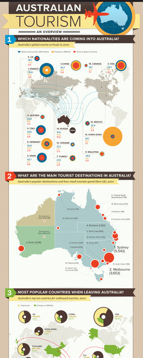 【演界信息圖表】旅游數(shù)據—澳大利亞的旅游信息