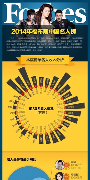 [演界信息圖表]扁平風(fēng)-2014福布斯中國名人榜