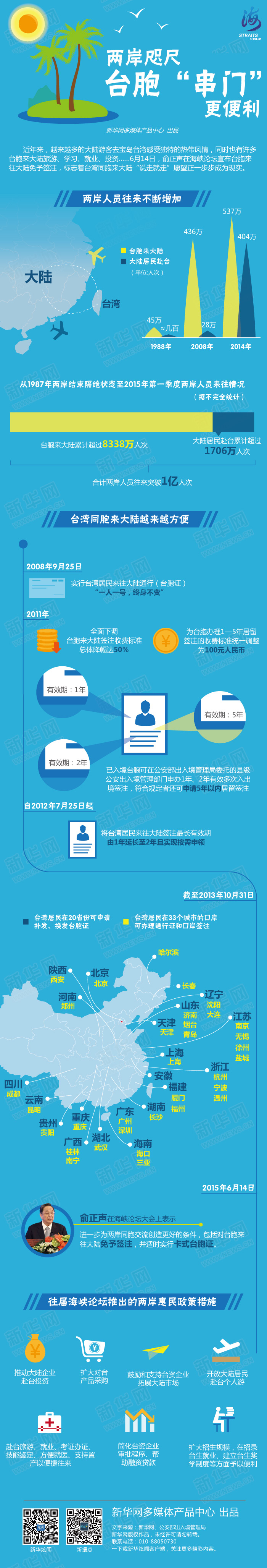 【演界網(wǎng)信息圖表】-彩色機(jī)繪-兩岸咫尺臺(tái)胞”串門(mén)“