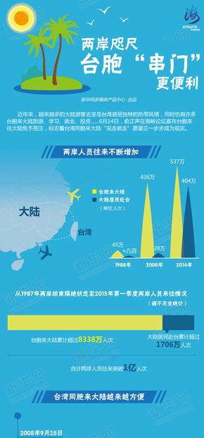 【演界網(wǎng)信息圖表】-彩色機(jī)繪-兩岸咫尺臺(tái)胞”串門“