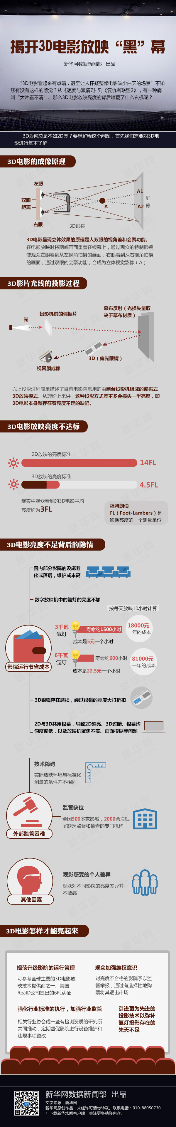 【演界信息圖表】信息可視化-3D電影的內(nèi)幕