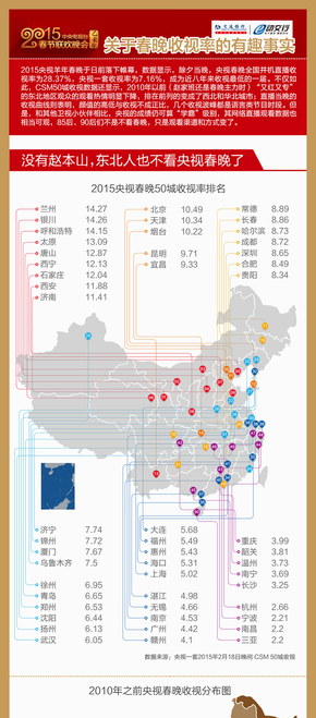 【演界信息圖表】信息可視化-春晚收視率