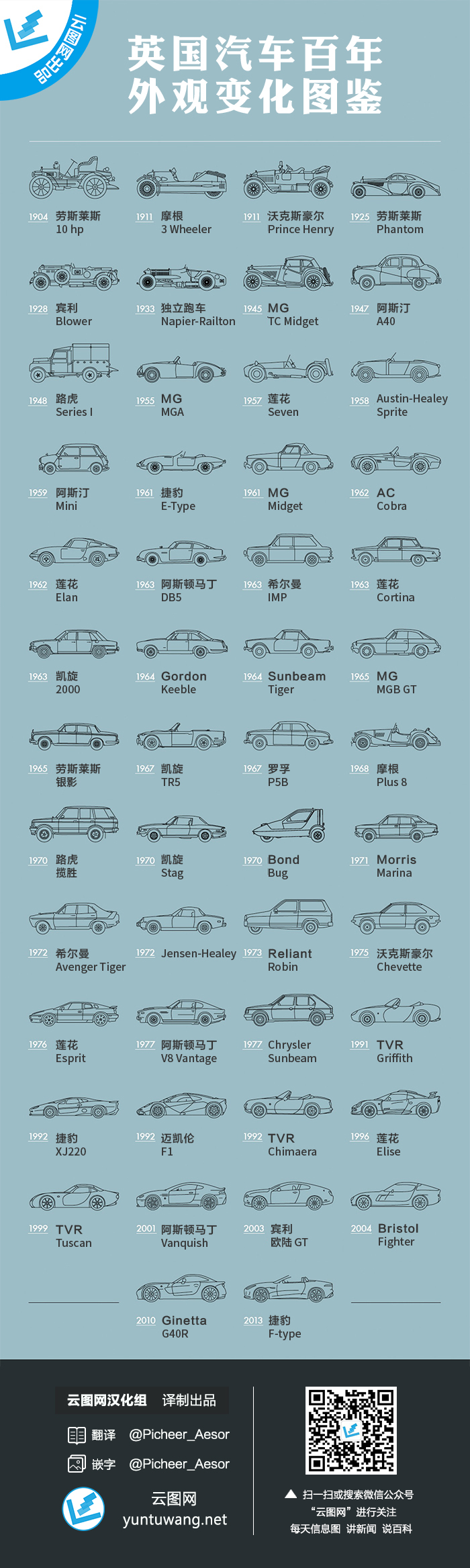 【演界信息圖表】手繪-英國汽車外觀變化