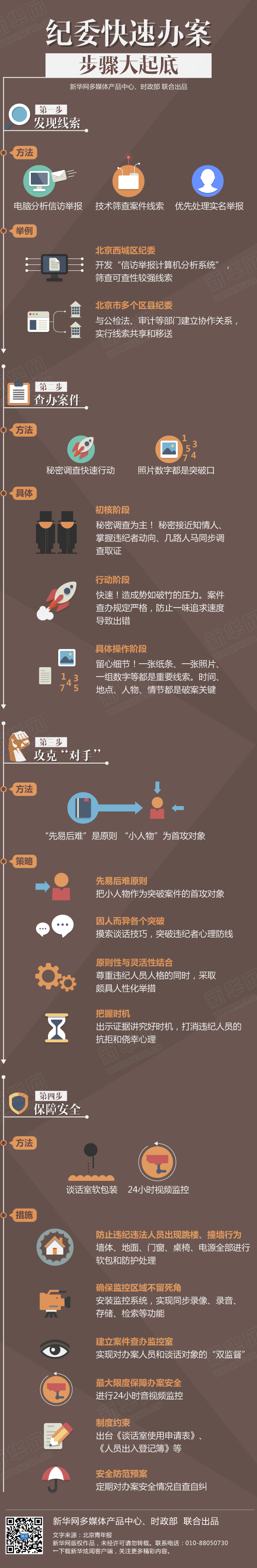 【演界信息圖表】揭秘-紀(jì)委如何快速辦案