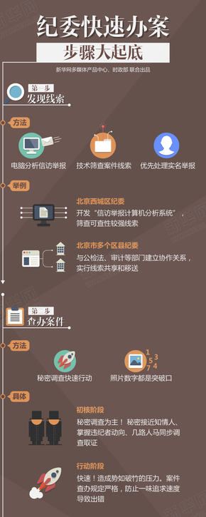【演界信息圖表】揭秘-紀(jì)委如何快速辦案