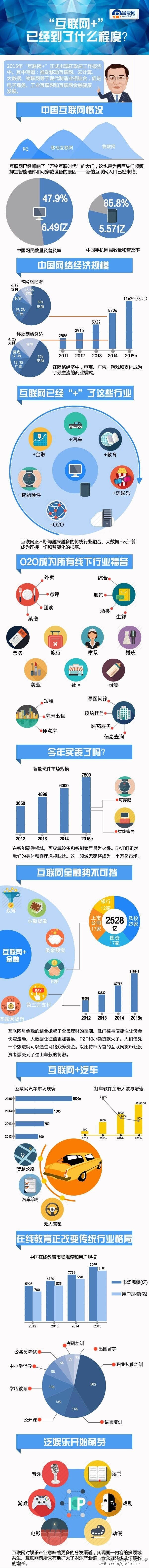 【演界信息圖表】信息可視化-互聯(lián)網(wǎng)+已經(jīng)到了什么程度