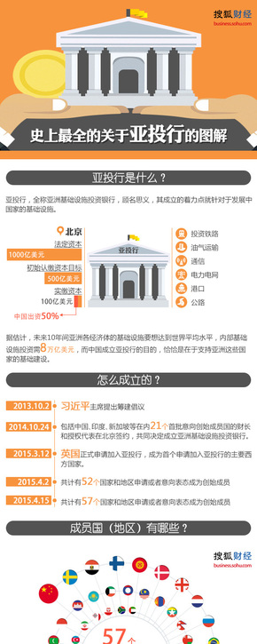 【演界信息圖表】信息可視化-全面圖解亞投行
