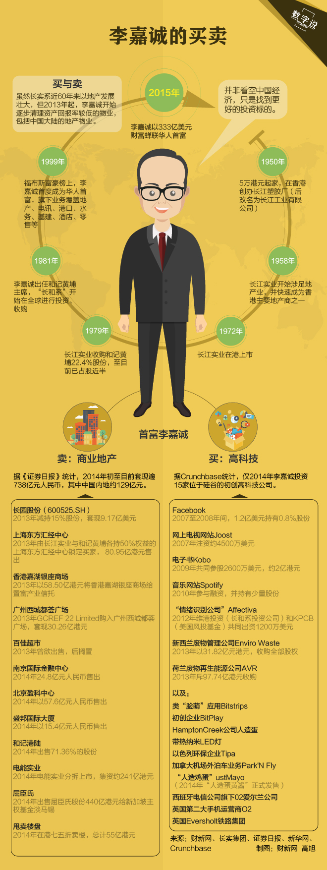 【演界信息圖表】揭秘-李嘉誠的買賣