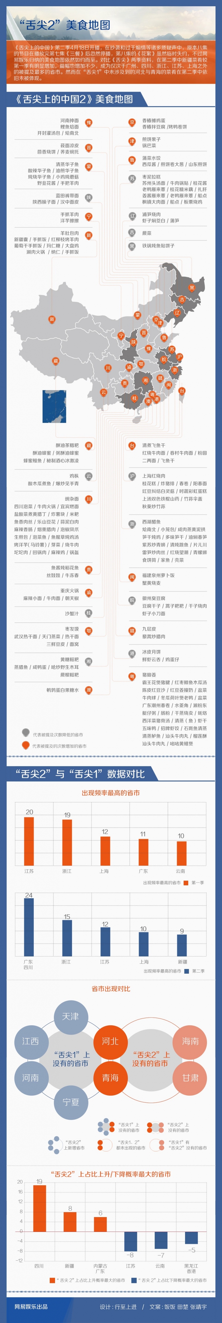 [演界信息圖表]簡約扁平風-舌尖2美食地圖