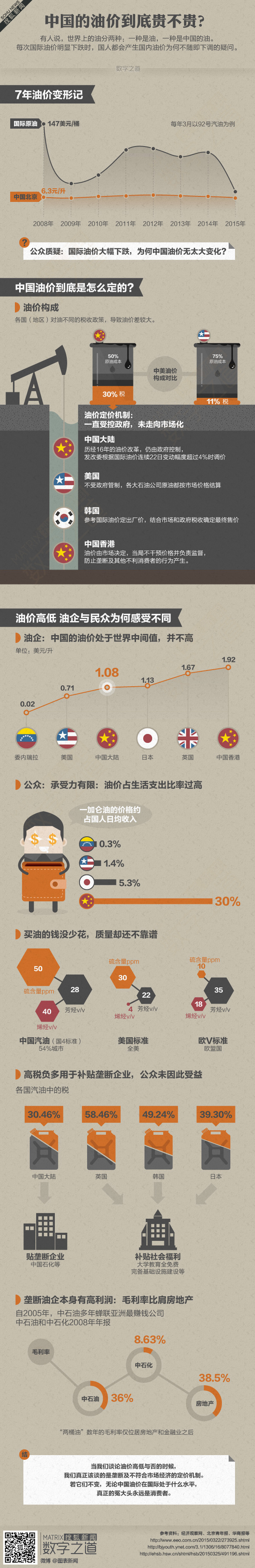 【演界信息圖表】信息可視化-中國的油價到底貴不貴