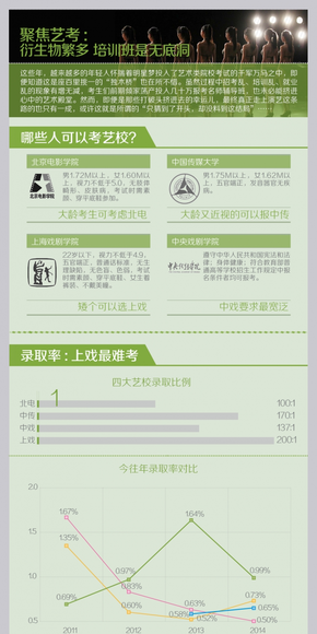 [演界信息圖表]綠色扁平風(fēng)-聚焦藝考
