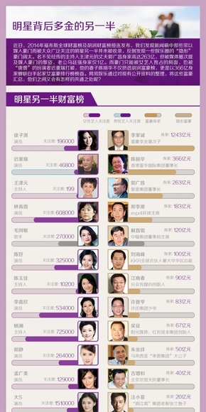 [演界信息圖表]紫色扁平風(fēng)-明星背后多金的另一半